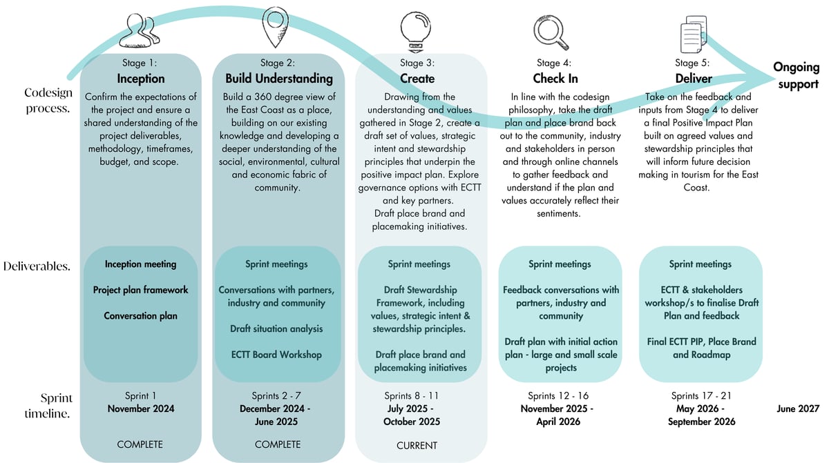 ECTT PIP Project Plan Progress stage 3